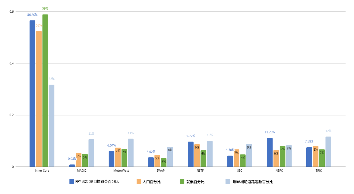 Bar chart